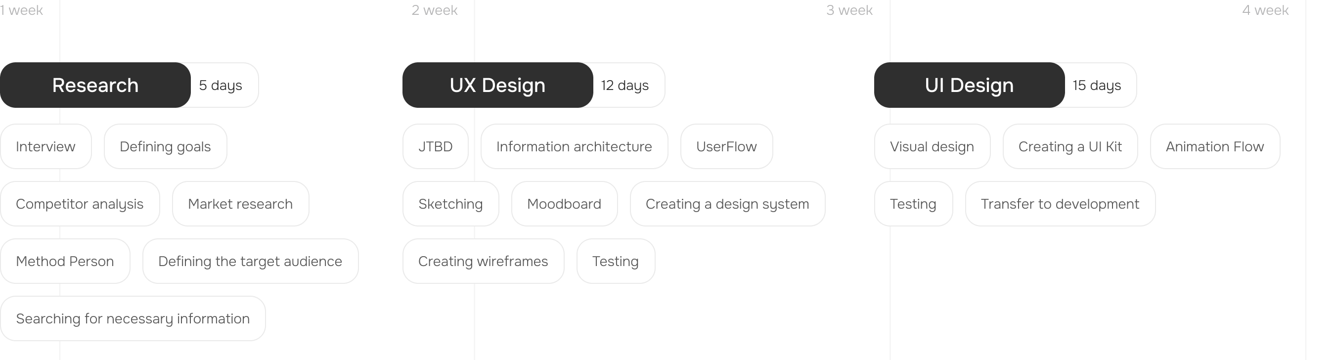 Project Stages Diagram