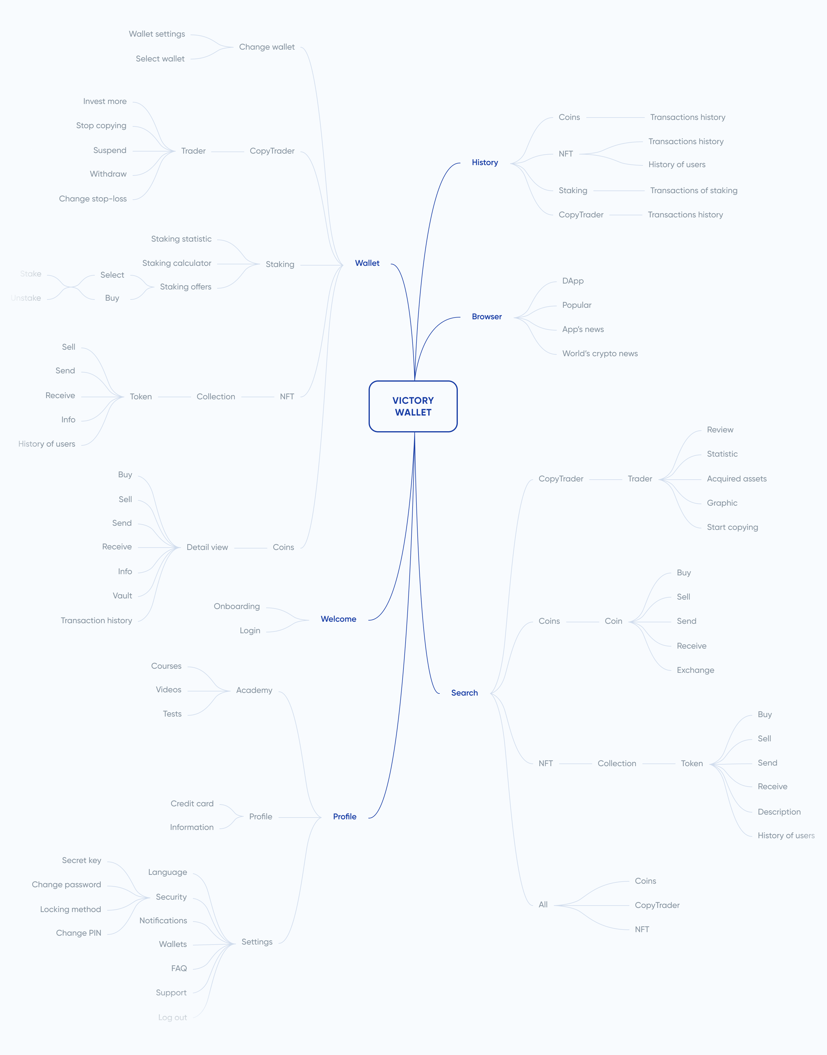 UX Research - Information Architecture